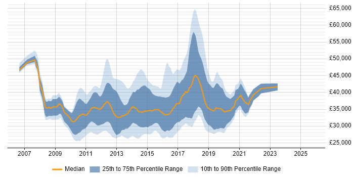 Salary distribution trend for Agile Test Analyst job vacancies in the UK excluding London