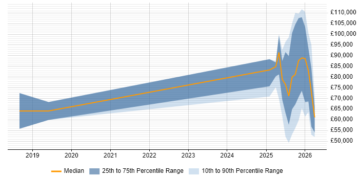 Salary distribution trend for jobs in the UK excluding London citing AI Agents