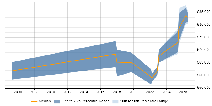 Salary distribution trend for jobs in the UK excluding London citing AI Model Optimisation