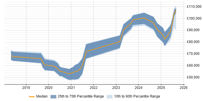Salary distribution trend for jobs in the UK excluding London citing AI Transformation