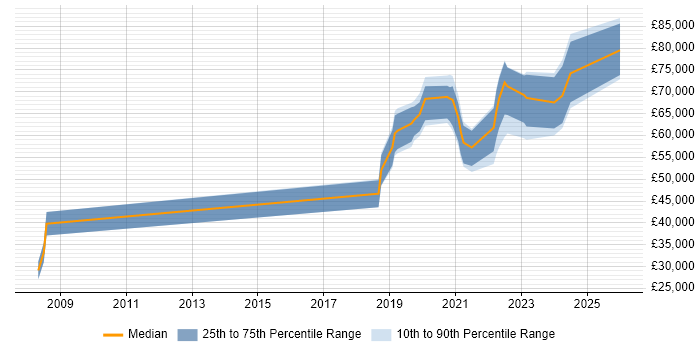 Salary distribution trend for jobs in the UK excluding London citing AIOps