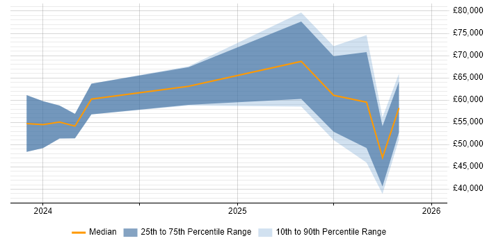 Salary distribution trend for jobs in the UK excluding London citing Airbyte