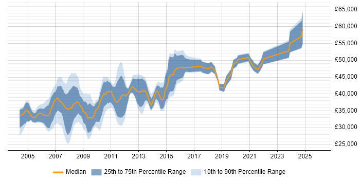 Salary distribution trend for AIX Engineer job vacancies in the UK excluding London