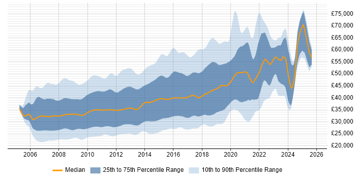 Salary distribution trend for jobs in the UK excluding London citing Ajax