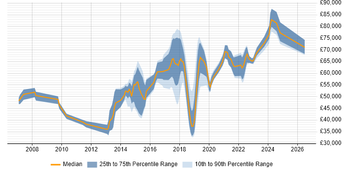 Salary distribution trend for jobs in the UK excluding London citing Akamai