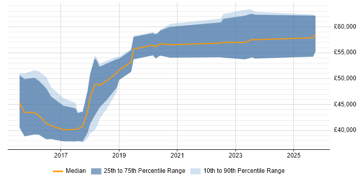 Salary distribution trend for jobs in the UK excluding London citing Akka.NET