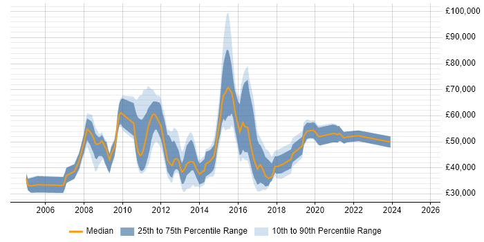 Salary distribution trend for jobs in the UK excluding London citing Alcatel-Lucent