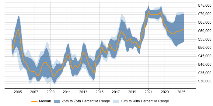 Salary distribution trend for Algorithm Engineer job vacancies in the UK excluding London