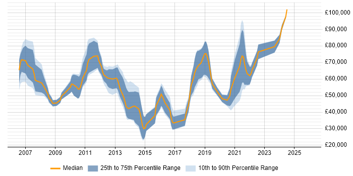 Salary distribution trend for jobs in the UK excluding London citing Algorithmic Trading