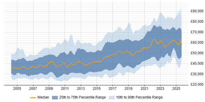 Salary distribution trend for jobs in the UK excluding London citing Algorithms