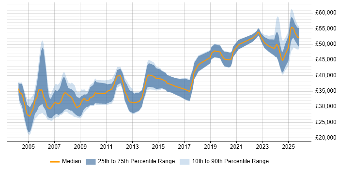 Salary distribution trend for jobs in the UK excluding London citing Allen-Bradley