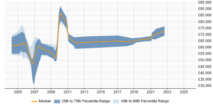 Salary distribution trend for Alliance Manager job vacancies in the UK excluding London