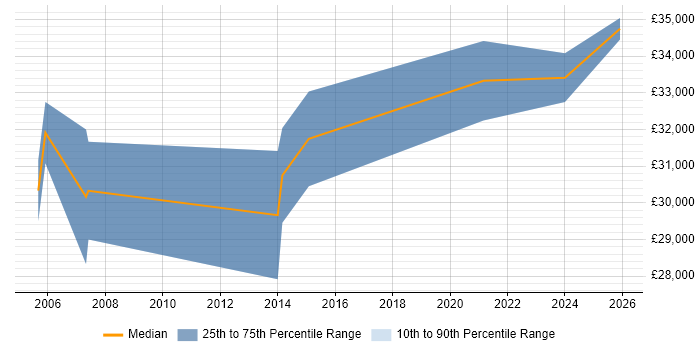 Salary distribution trend for jobs in the UK excluding London citing ALPHACAM