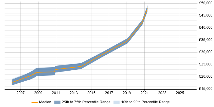 Salary distribution trend for jobs in the UK excluding London citing Alphatax