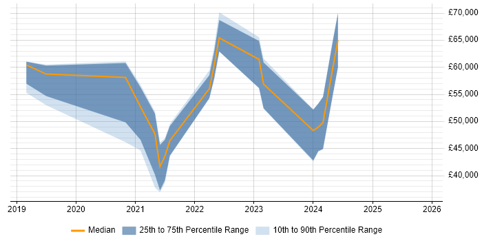 Salary distribution trend for jobs in the UK excluding London citing Alpine Linux