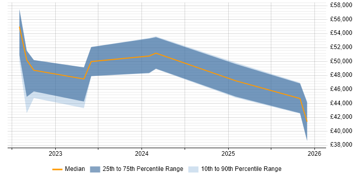 Salary distribution trend for jobs in the UK excluding London citing Alpine.js