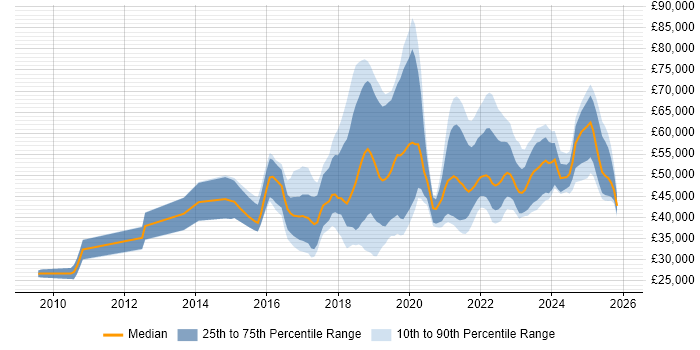 Salary distribution trend for jobs in the UK excluding London citing Alteryx