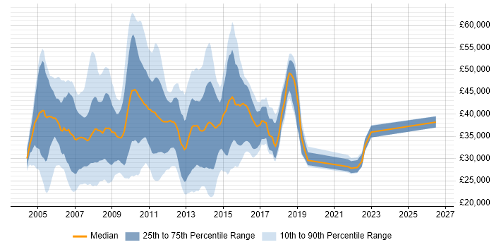 Salary distribution trend for jobs in the UK excluding London citing Altiris