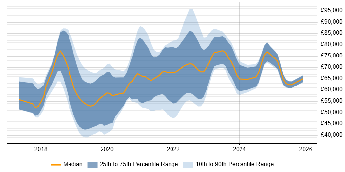 Salary distribution trend for jobs in the UK excluding London citing Amazon Athena