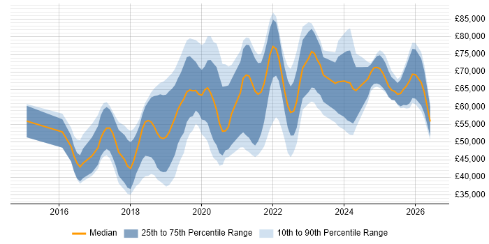 Salary distribution trend for jobs in the UK excluding London citing Amazon Aurora