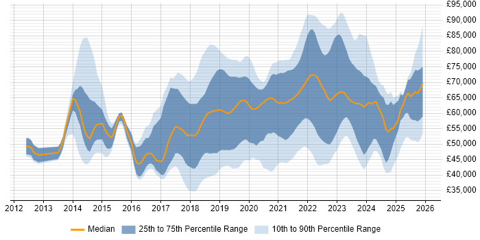 Salary distribution trend for jobs in the UK excluding London citing Amazon CloudWatch