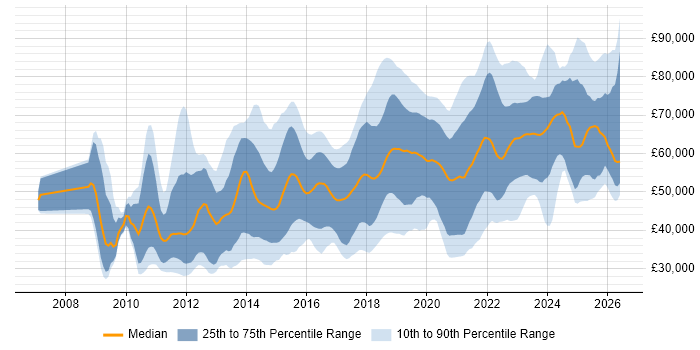 Salary distribution trend for jobs in the UK excluding London citing Amazon EC2