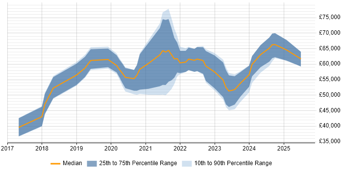 Salary distribution trend for jobs in the UK excluding London citing Amazon ECR