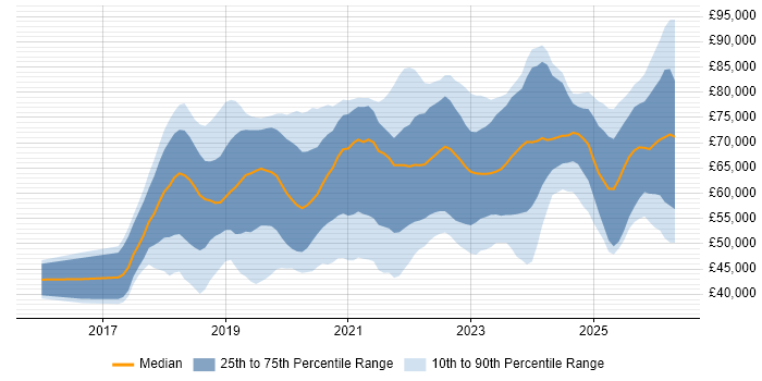 Salary distribution trend for jobs in the UK excluding London citing Amazon ECS