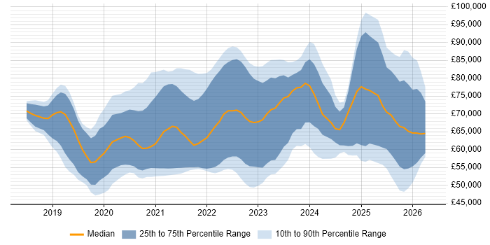 Salary distribution trend for jobs in the UK excluding London citing Amazon EKS