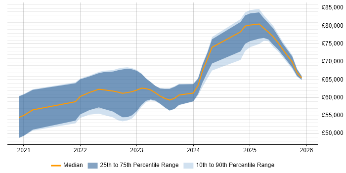 Salary distribution trend for jobs in the UK excluding London citing Amazon EventBridge