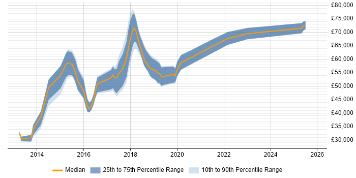 Salary distribution trend for jobs in the UK excluding London citing Amazon Glacier