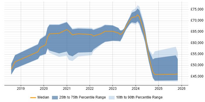 Salary distribution trend for jobs in the UK excluding London citing Amazon GuardDuty