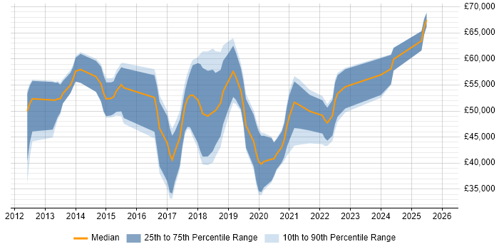 Salary distribution trend for jobs in the UK excluding London citing Amazon Linux