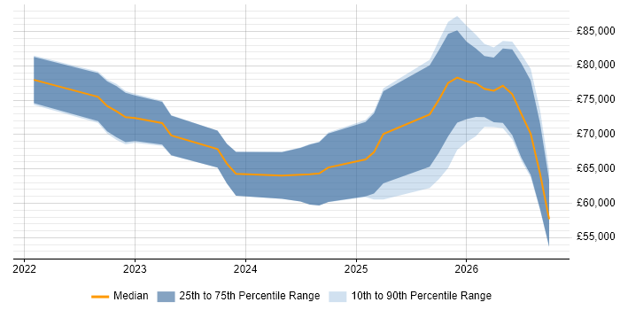 Salary distribution trend for jobs in the UK excluding London citing Amazon OpenSearch