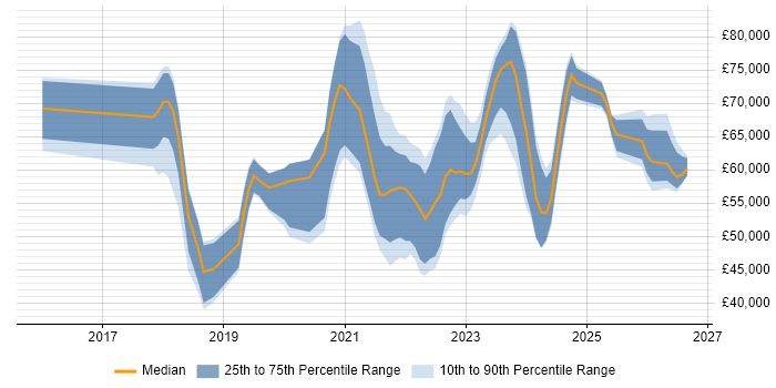 Salary distribution trend for jobs in the UK excluding London citing Amazon QuickSight