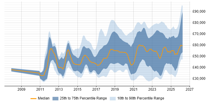 Salary distribution trend for jobs in the UK excluding London citing Amazon RDS
