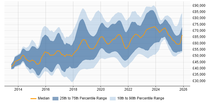 Salary distribution trend for jobs in the UK excluding London citing Amazon Redshift