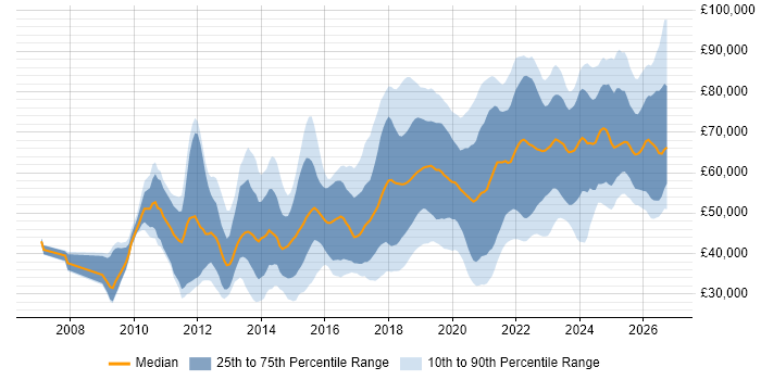 Salary distribution trend for jobs in the UK excluding London citing Amazon S3