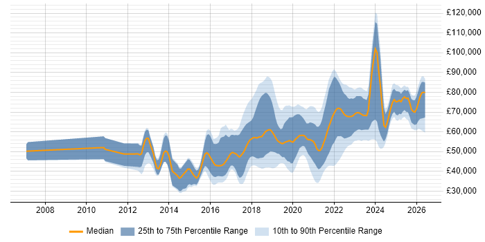 Salary distribution trend for jobs in the UK excluding London citing Amazon SQS