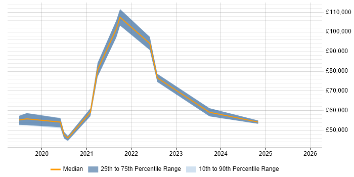 Salary distribution trend for jobs in the UK excluding London citing Amplitude