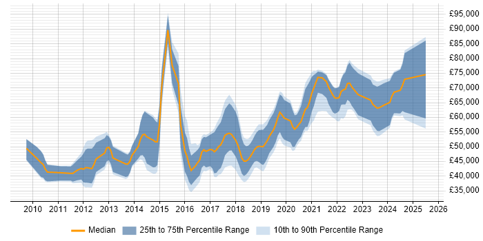 Salary distribution trend for jobs in the UK excluding London citing AMQP