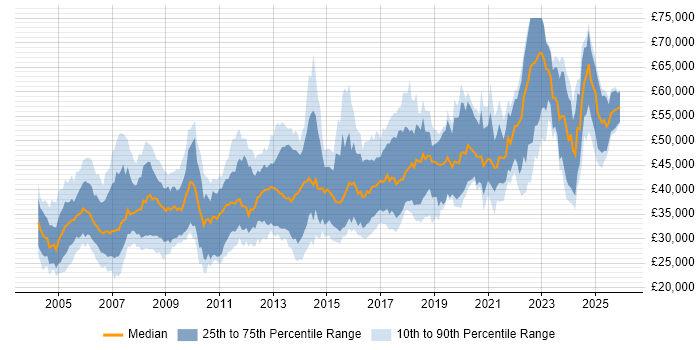 Salary distribution trend for jobs in the UK excluding London citing Analogue Electronics