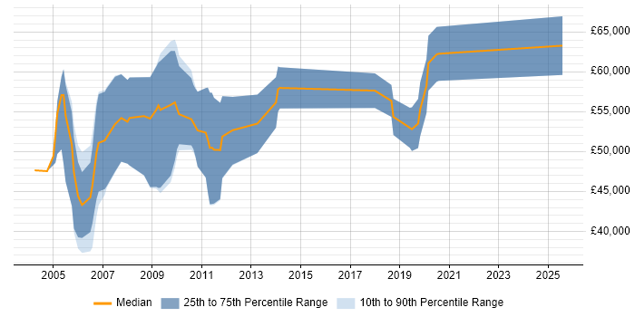 Salary distribution trend for Analogue IC Design Engineer job vacancies in the UK excluding London Salary distribution trend for Analogue IC Design Engineer job vacancies in the UK excluding London
