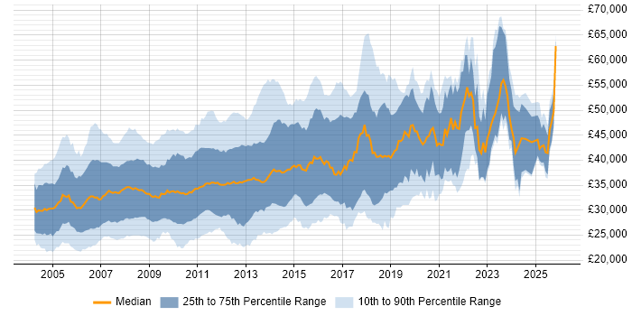 Salary distribution trend for Analyst Developer job vacancies in the UK excluding London
