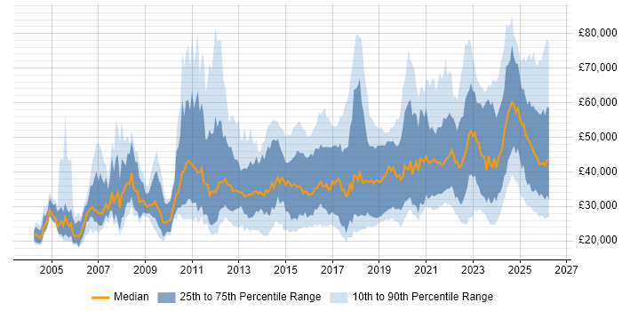 Salary distribution trend for jobs in the UK excluding London citing Analytical Mindset