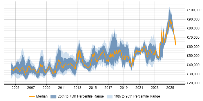 Salary distribution trend for jobs in the UK excluding London citing Analytical Modelling