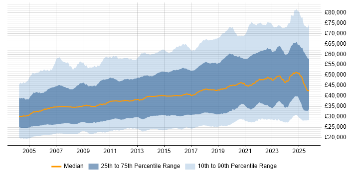 Salary distribution trend for jobs in the UK excluding London citing Analytical Skills Salary distribution trend for jobs in the UK excluding London citing Analytical Skills