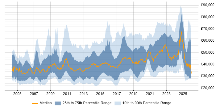 Salary distribution trend for jobs in the UK excluding London citing Analytical Thinking