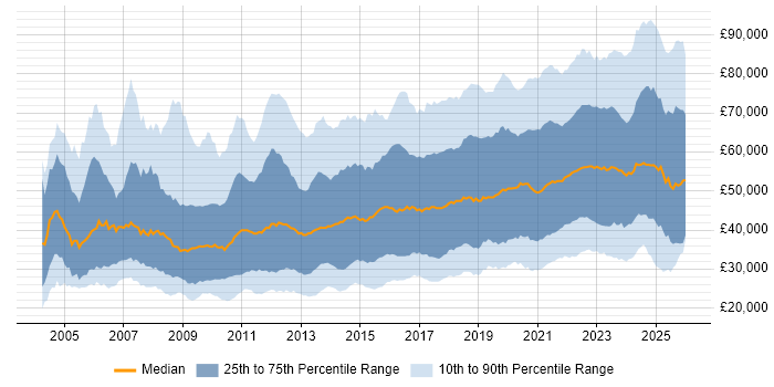 Salary distribution trend for jobs in the UK excluding London citing Analytics