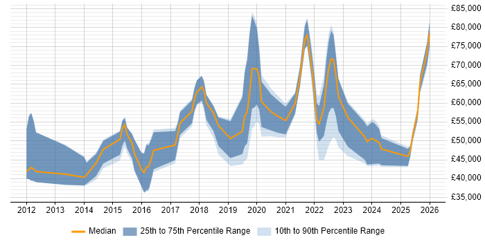 Salary distribution trend for jobs in the UK excluding London citing Anaplan